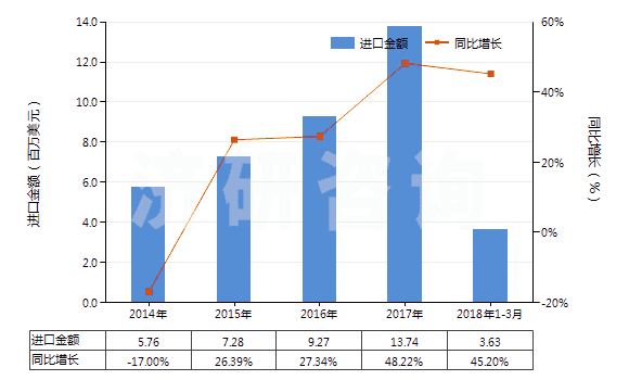 2014-2018年3月中國前列腺素、血栓烷和白細(xì)胞三烯(包括它們的衍生物和結(jié)構(gòu)類似物)(HS29375000)進(jìn)口總額及增速統(tǒng)計(jì)